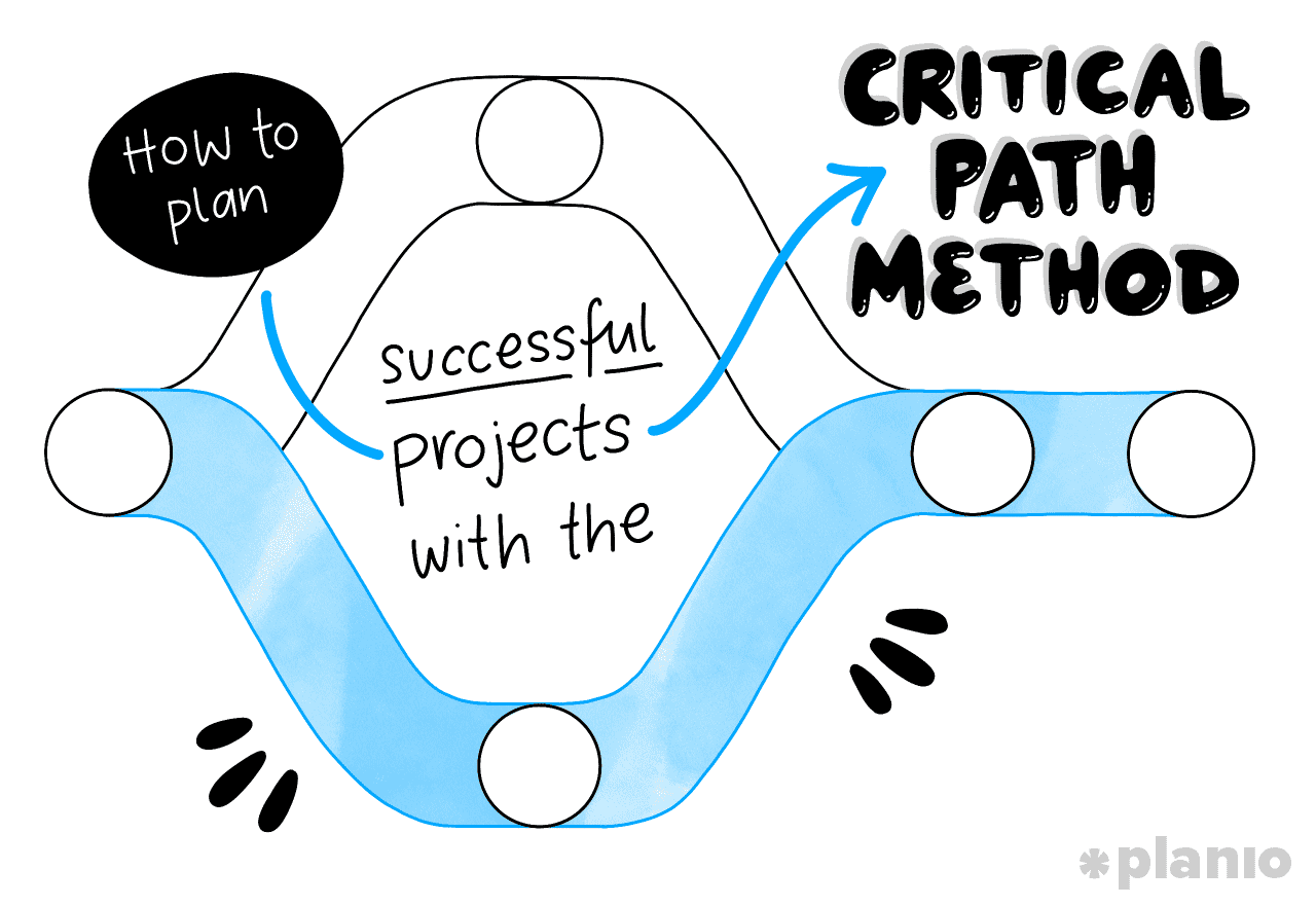 How To Plan Successful Projects With The Critical Path Method | Planio inside Why Site Prep and Hidden Expenses Take Most People by Surprise on Path Projects