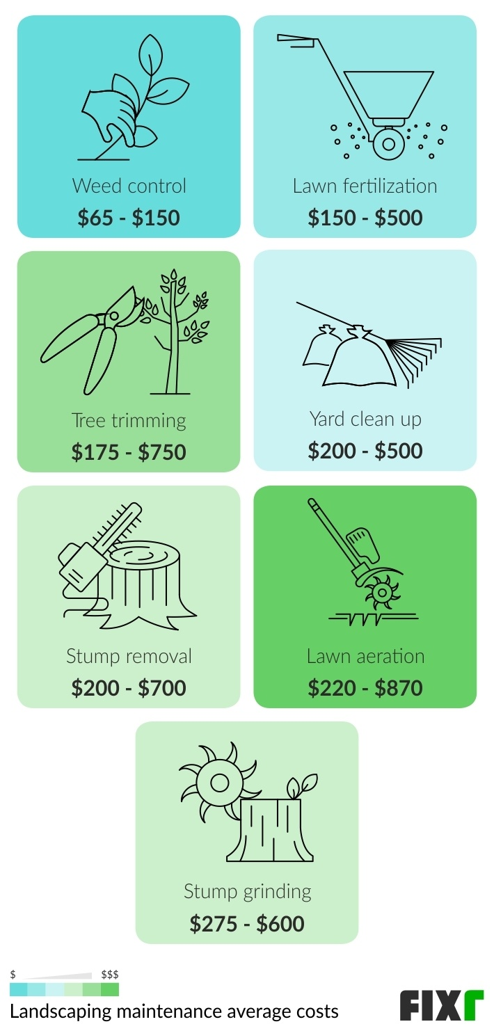 Landscaping Cost | Average Landscaping Cost Per Sq.ft. | Fixr.com with Breaking Down Landscaping Labor Rates And Crew Pricing