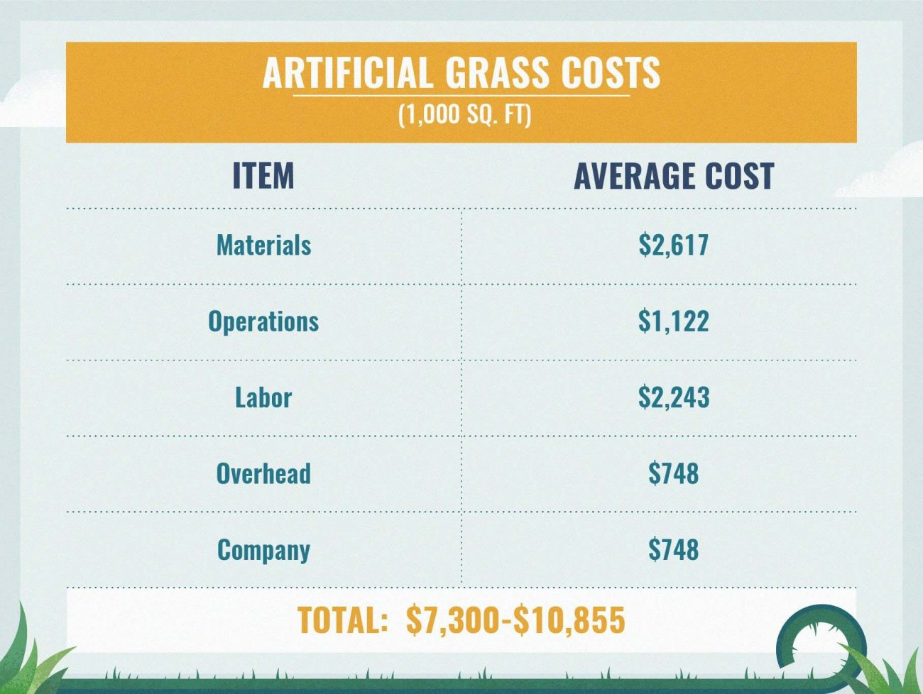 Landscaping Costs Guide - Buy, Install And Maintain Artificial Grass with regard to Breaking Down Landscaping Labor Rates And Crew Pricing