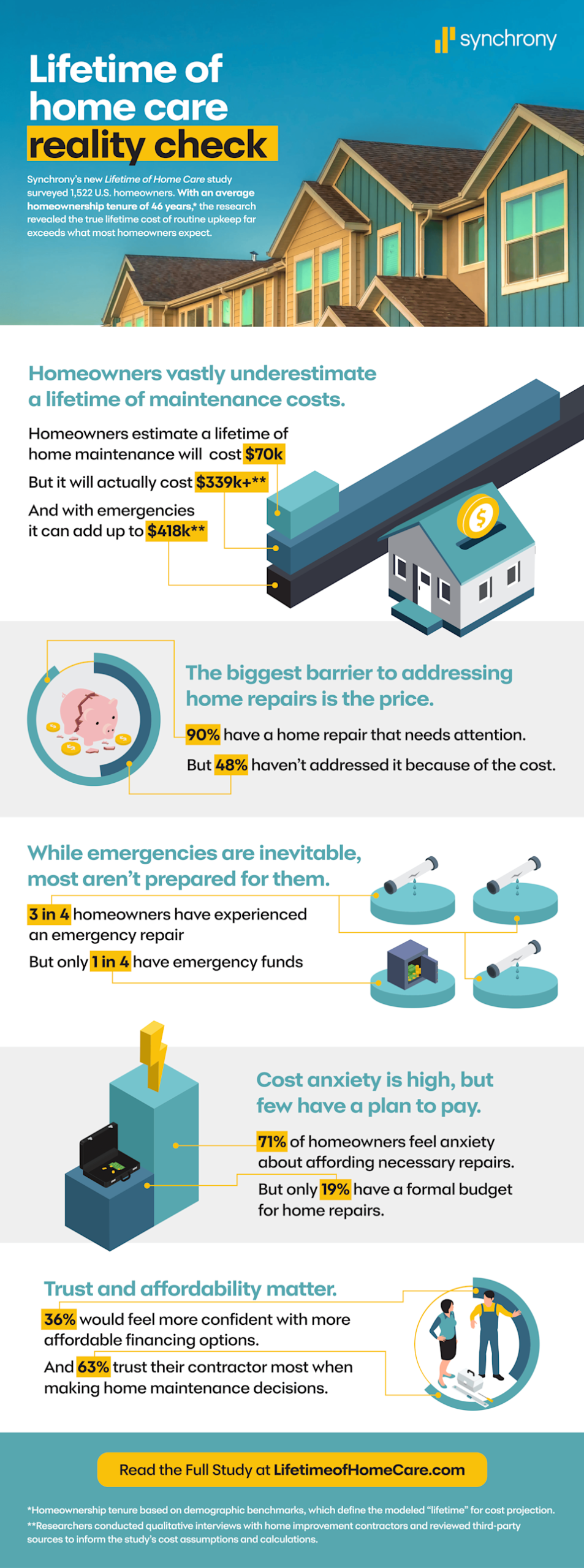 New Synchrony Study Finds Homeowners Underestimate Lifetime Home ... with regard to How Much Does Lawn Care Cost Per Month