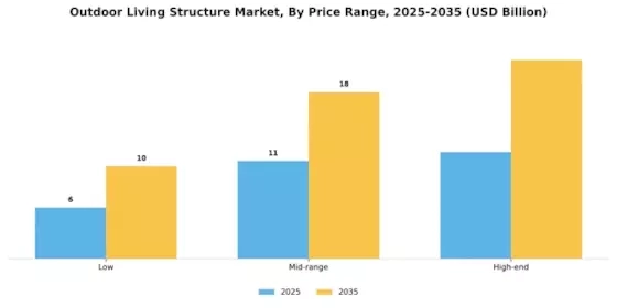 Outdoor Living Structure Market Size, Share Report, 2035 inside Landscaping Projects With Highest Roi
