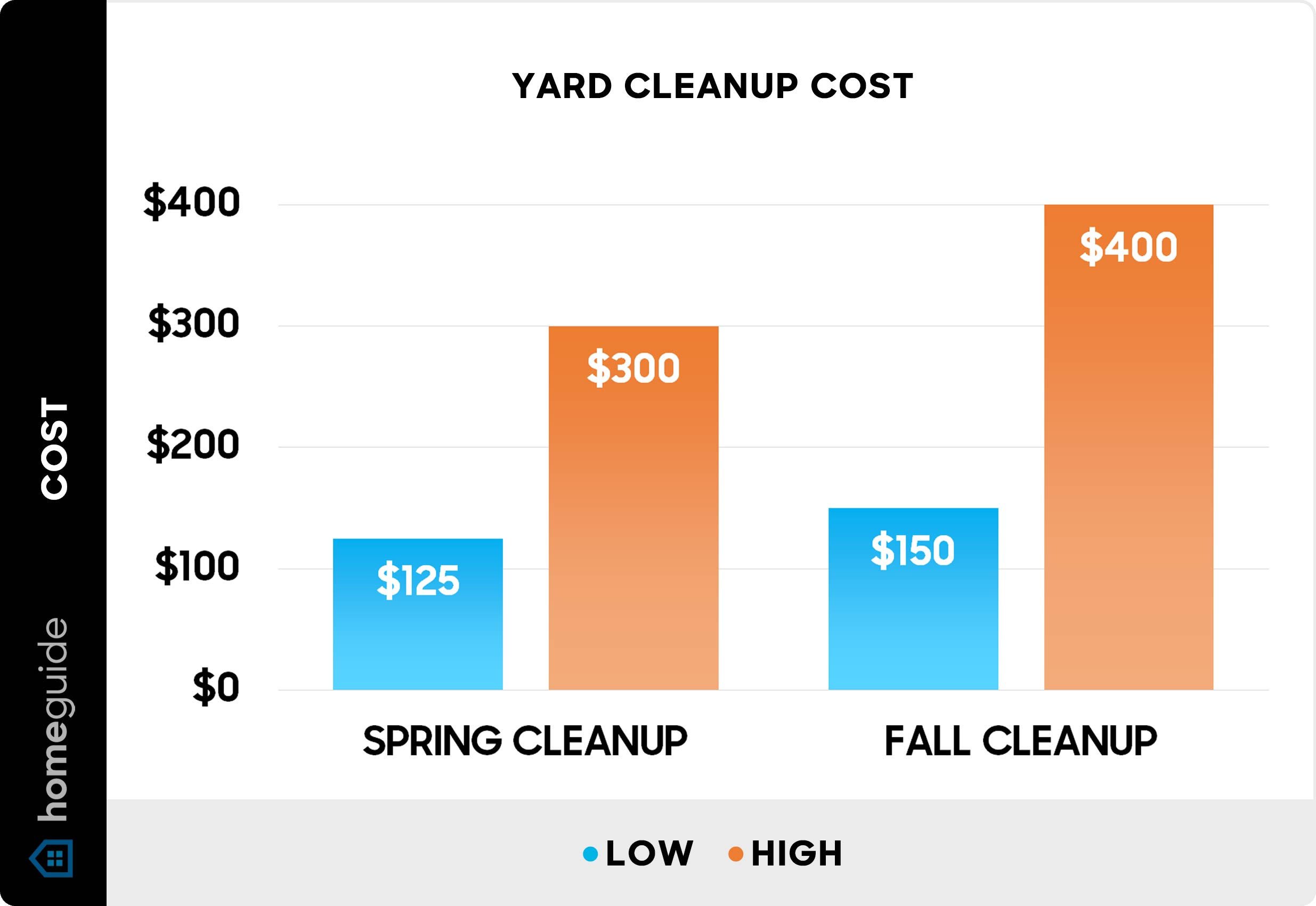 Spring Yard Work Cleaning with regard to How Much Does Lawn Care Cost Per Month