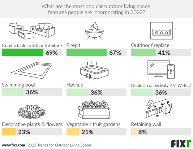 The Biggest Trends In Outdoor Living Spaces In 2022 throughout Landscaping Projects With Highest Roi