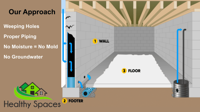 Wet Basements/Drainage Systems - Healthy Spaces Inc. | Basement ... pertaining to French Drain Installation Diy Home
