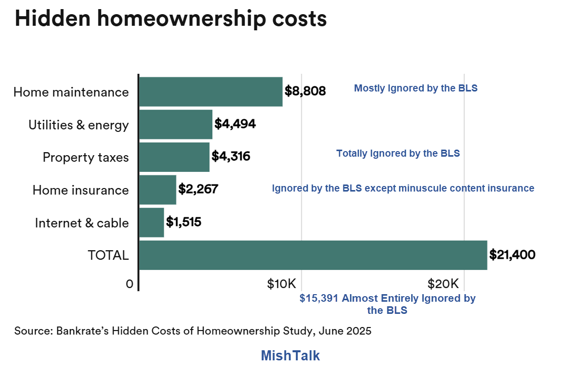 What’s The Hidden Cost Of Home Ownership, Ignored By The Bls? – Mishtalk with regard to The hidden costs behind stone and plant pricing that every homeowner needs to understand