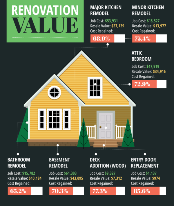 6 Ways To Renovate Your Home And Actually Increase Value – Home ... with How To Increase Curb Appeal Under $200