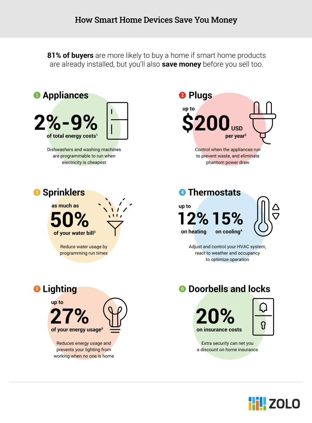 Costs And Benefits Of A Smart Home System - Smartmaker Home throughout How Smart Homeowners Are Saving Money On Landscaping Crew Expenses This Year