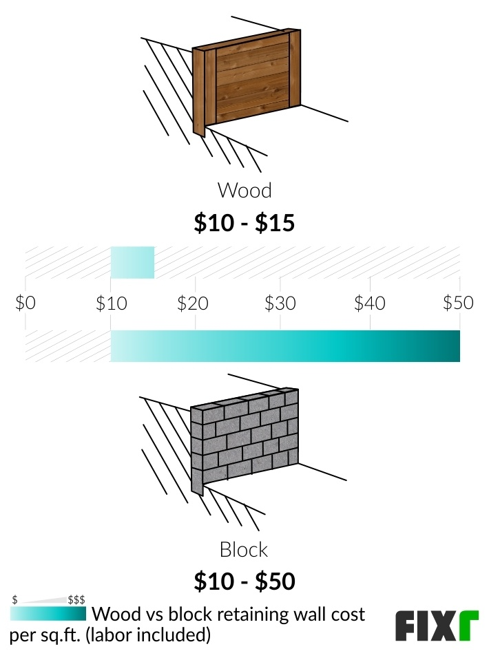 How Much Does It Cost To Build A Retaining Wall At Jenenge Blog in Understanding landscaping block cost per unit for your retaining wall project in 2026