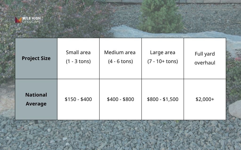 How Much Does Landscape Rock Removal Cost In 2026? throughout How Much Does Landscaping Cost in 2026 Real Pricing Breakdown