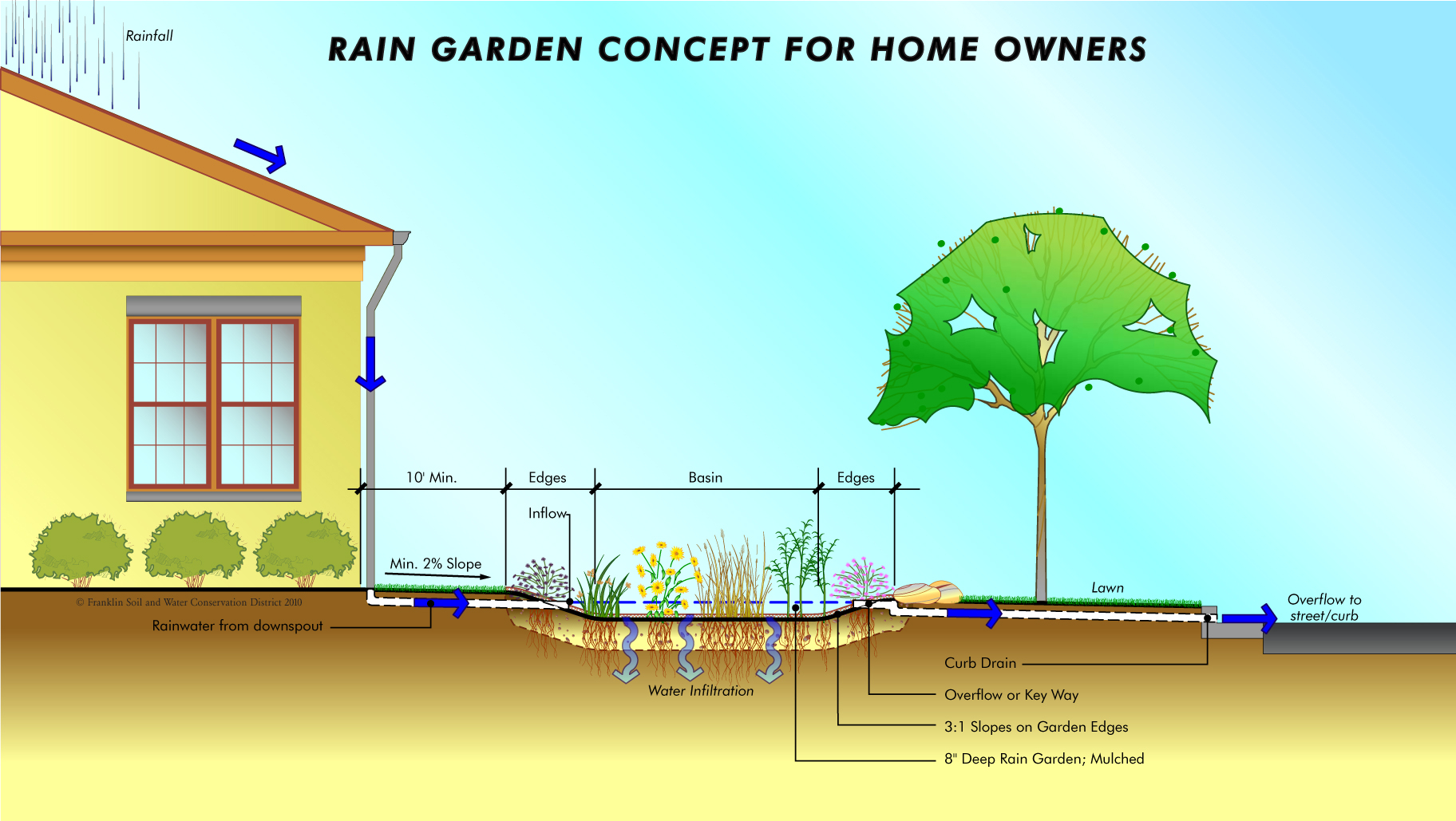 Rain Garden Diagram throughout How Catching Rain Transforms Your Backyard and Your Water Budget
