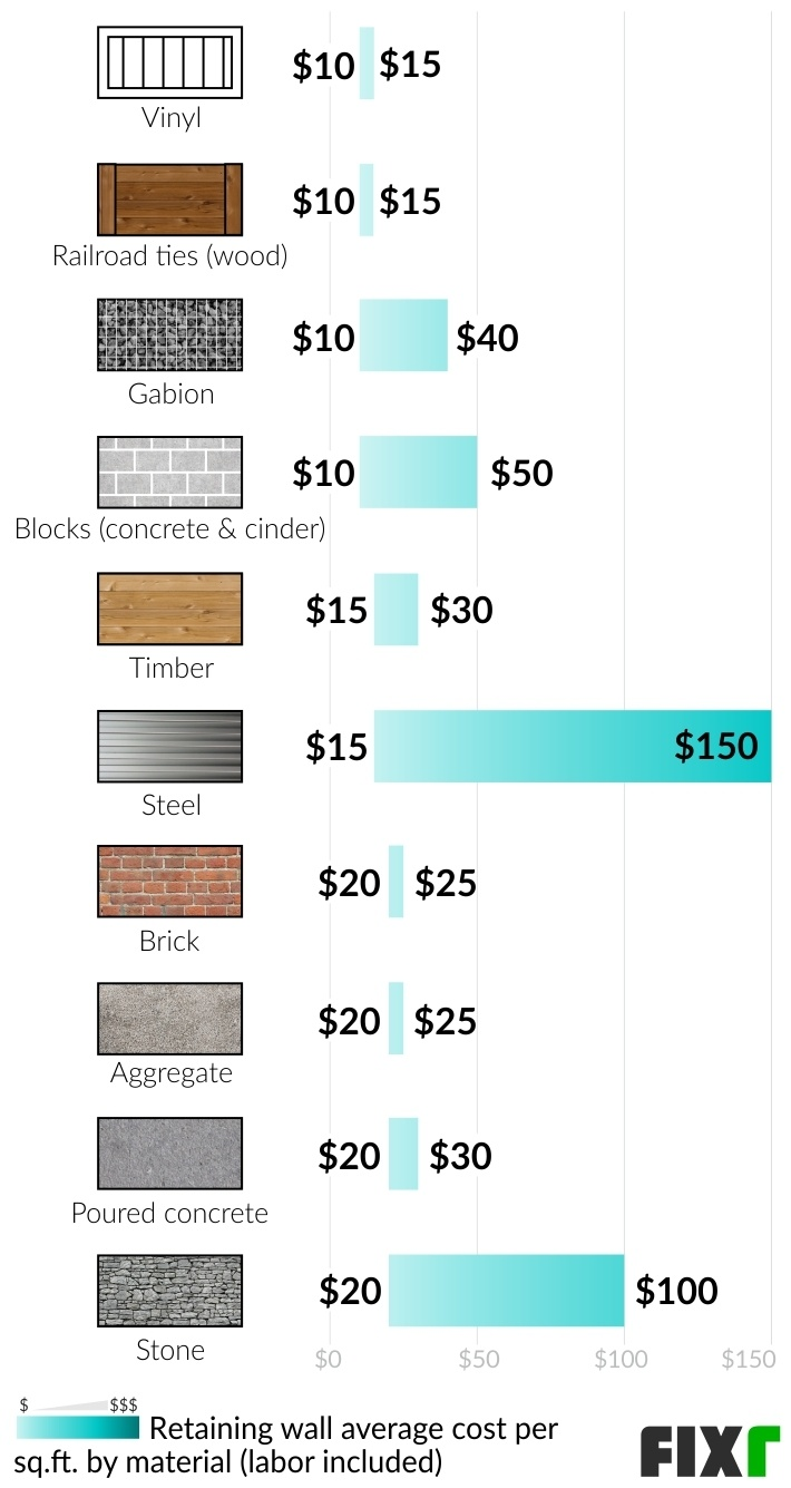 Retaining Wall Cost | Cost To Build Retaining Wall | Fixr.com for Understanding landscaping block cost per unit for your retaining wall project in 2026