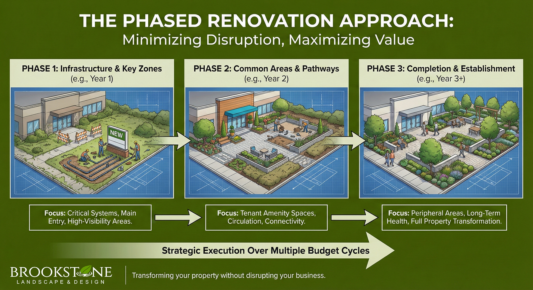 When To Replace Commercial Landscaping with regard to How To Get Landscaping Done Cheap